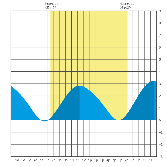 Hadlyme tide chart for Tuesday, March 31, 2026