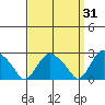 Hadlyme tide chart for Tuesday, March 31, 2026