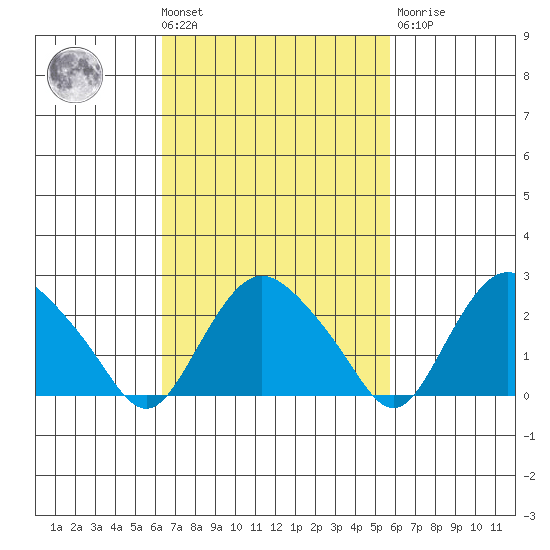 Hadlyme tide chart for Tuesday, March 3, 2026