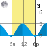 Hadlyme tide chart for Tuesday, March 3, 2026