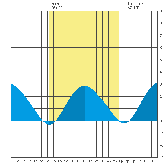 Hadlyme tide chart for Wednesday, March 4, 2026