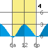 Hadlyme tide chart for Wednesday, March 4, 2026