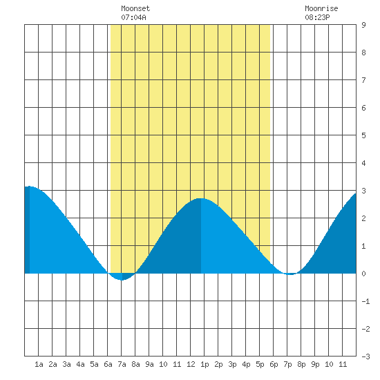 Hadlyme tide chart for Thursday, March 5, 2026