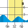 Hadlyme tide chart for Sunday, March 8, 2026
