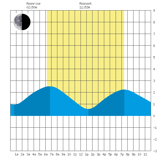 Hadlyme tide chart for Friday, April 10, 2026