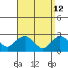 Hadlyme tide chart for Sunday, April 12, 2026