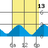 Hadlyme tide chart for Monday, April 13, 2026