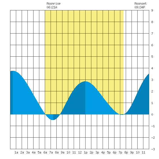 Hadlyme tide chart for Saturday, April 18, 2026