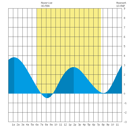 Hadlyme tide chart for Sunday, April 19, 2026