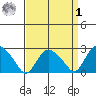 Hadlyme tide chart for Wednesday, April 1, 2026
