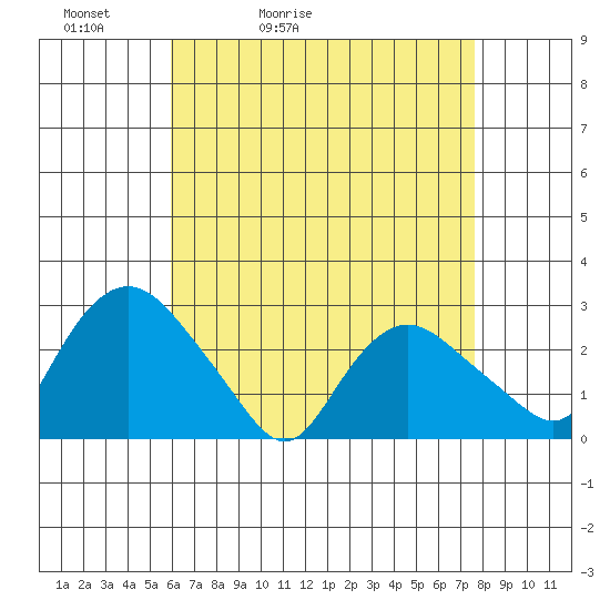 Hadlyme tide chart for Wednesday, April 22, 2026
