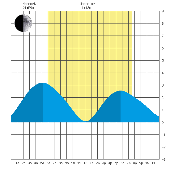Hadlyme tide chart for Thursday, April 23, 2026