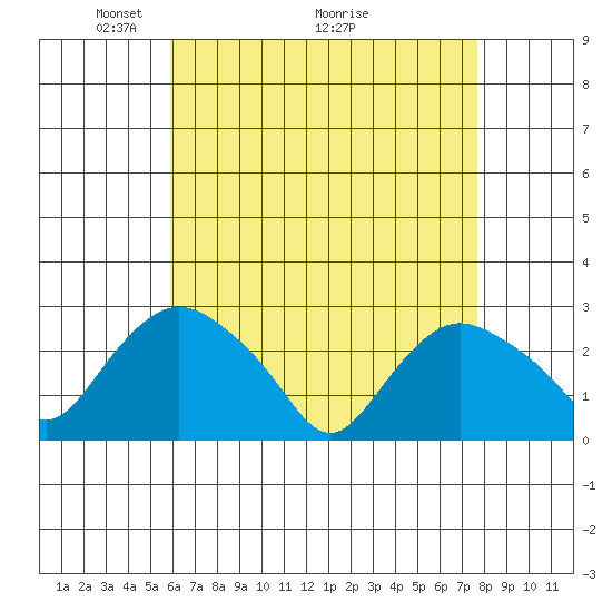 Hadlyme tide chart for Friday, April 24, 2026