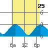 Hadlyme tide chart for Saturday, April 25, 2026