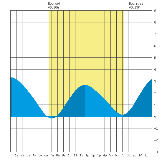 Hadlyme tide chart for Thursday, April 2, 2026