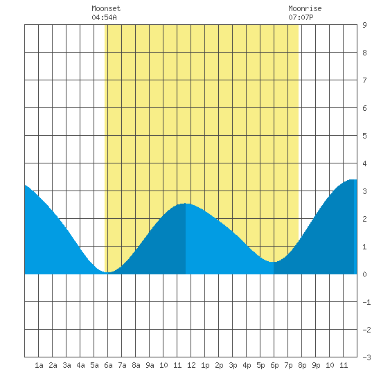 Hadlyme tide chart for Thursday, April 30, 2026