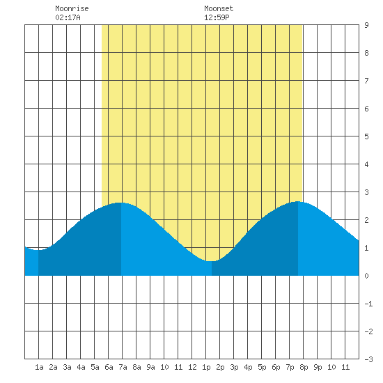 Hadlyme tide chart for Sunday, May 10, 2026