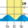 Hadlyme tide chart for Sunday, May 10, 2026