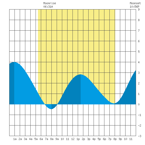 Hadlyme tide chart for Monday, May 18, 2026