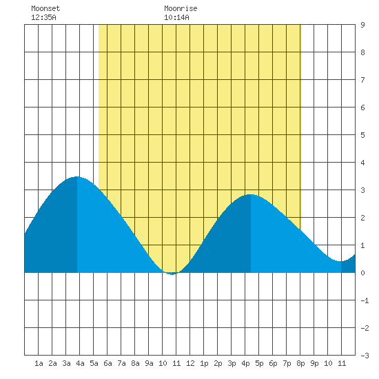 Hadlyme tide chart for Thursday, May 21, 2026