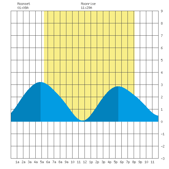 Hadlyme tide chart for Friday, May 22, 2026