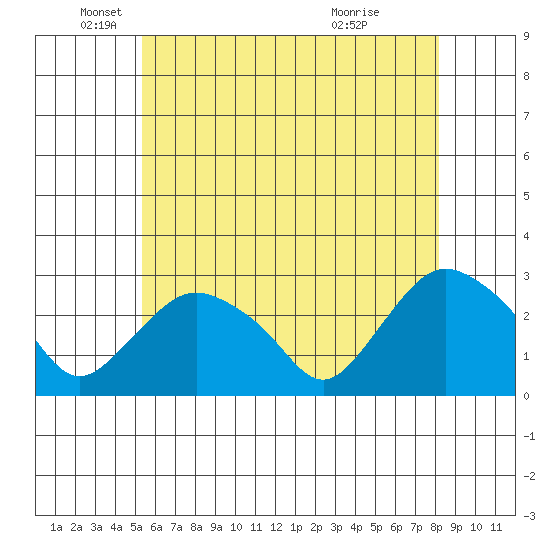 Hadlyme tide chart for Monday, May 25, 2026