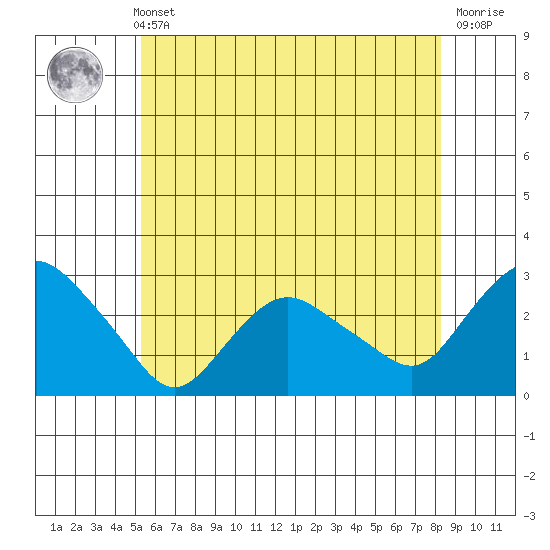 Hadlyme tide chart for Sunday, May 31, 2026