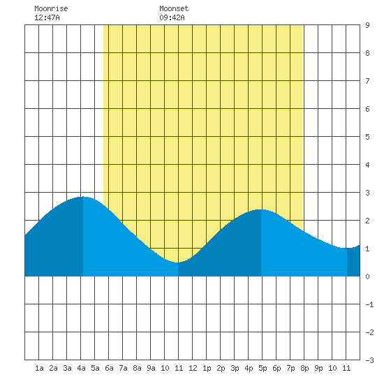 Hadlyme tide chart for Thursday, May 7, 2026