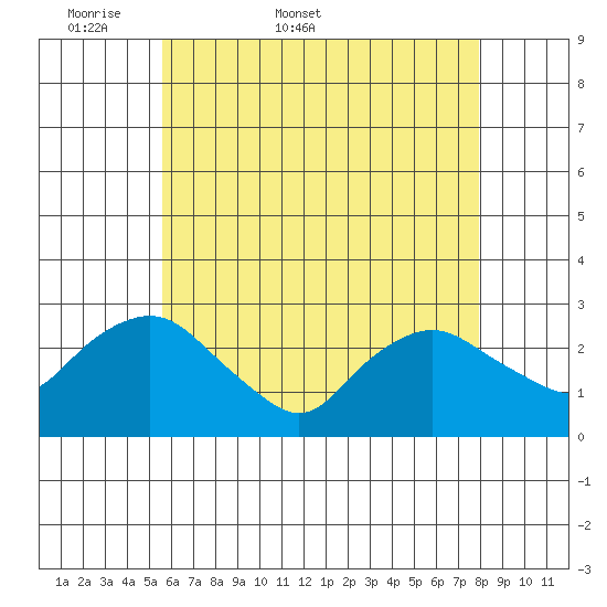 Hadlyme tide chart for Friday, May 8, 2026