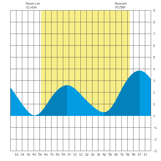 Hadlyme tide chart for Friday, June 12, 2026