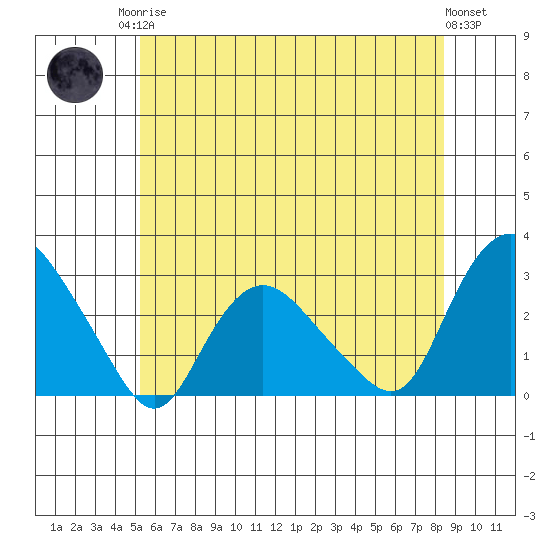Hadlyme tide chart for Sunday, June 14, 2026