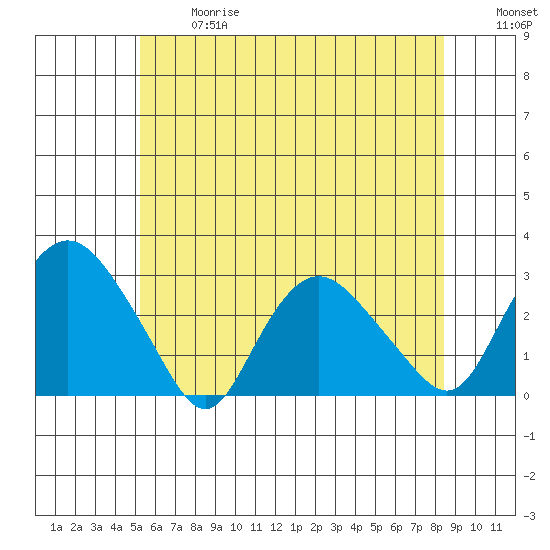 Hadlyme tide chart for Wednesday, June 17, 2026