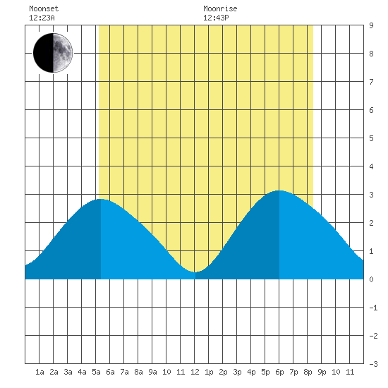 Hadlyme tide chart for Sunday, June 21, 2026