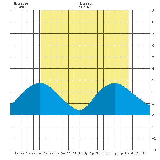 Hadlyme tide chart for Sunday, June 7, 2026