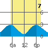 Hadlyme tide chart for Sunday, June 7, 2026