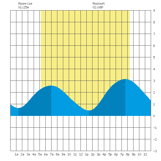 Hadlyme tide chart for Tuesday, June 9, 2026