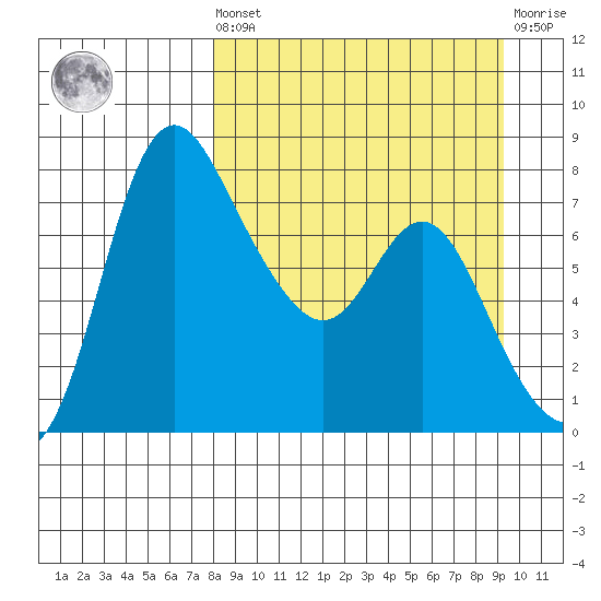 Hagemeister Island tide chart for Saturday, September 10, 2022