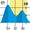 Hagemeister Island tide chart for Saturday, September 10, 2022