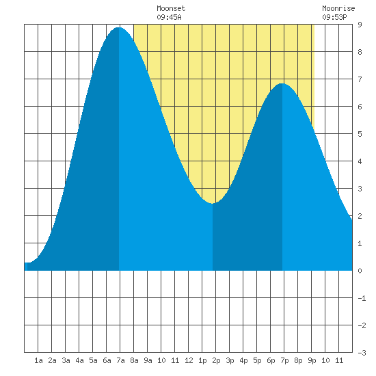 Hagemeister Island tide chart for Sunday, September 11, 2022