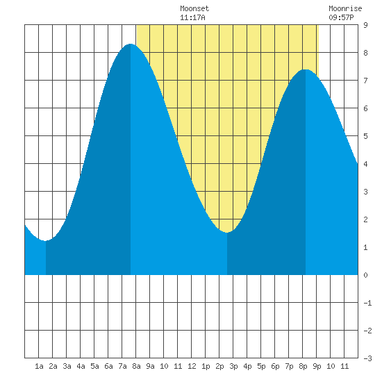 Hagemeister Island tide chart for Monday, September 12, 2022