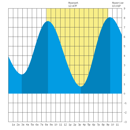 Hagemeister Island tide chart for Tuesday, September 13, 2022