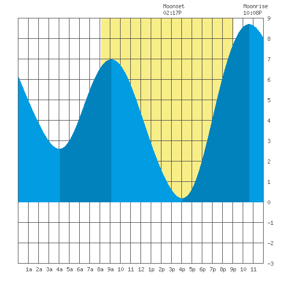 Hagemeister Island tide chart for Wednesday, September 14, 2022