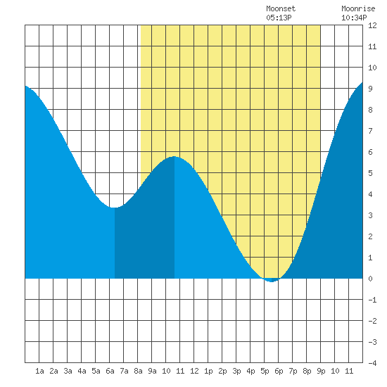 Hagemeister Island tide chart for Friday, September 16, 2022