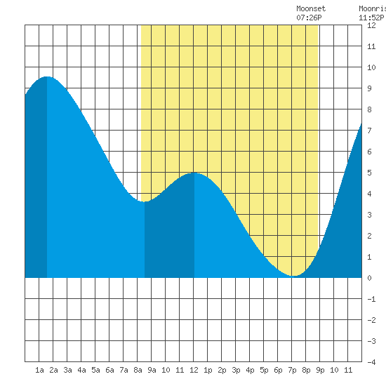 Hagemeister Island tide chart for Sunday, September 18, 2022