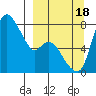 Hagemeister Island tide chart for Sunday, September 18, 2022