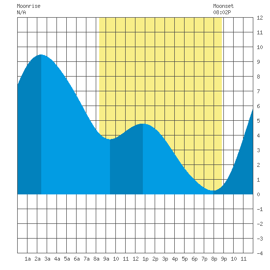 Hagemeister Island tide chart for Monday, September 19, 2022
