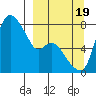 Hagemeister Island tide chart for Monday, September 19, 2022
