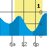 Hagemeister Island tide chart for Thursday, September 1, 2022