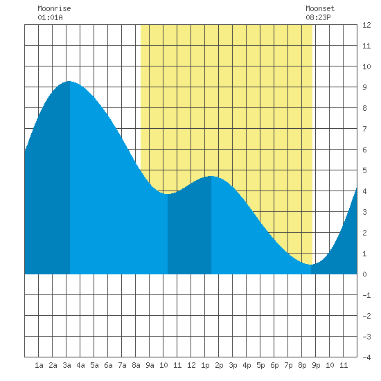 Hagemeister Island tide chart for Tuesday, September 20, 2022