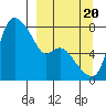 Hagemeister Island tide chart for Tuesday, September 20, 2022
